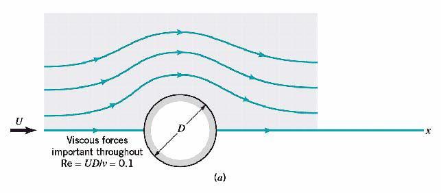 Flow Past an Circular Cylinder When Re 0.1, the viscous effects are important several diameters in any direction from the cylinder.