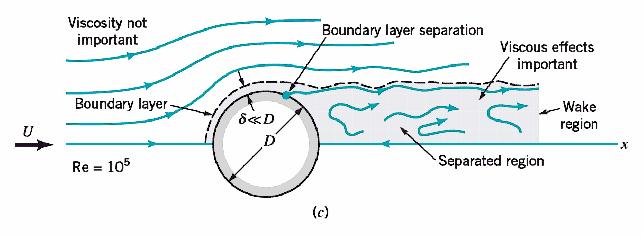 With larger Reynolds numbers (Re=10 5 ), the area affected by the viscous forces is forced farther downstream until it involve only a then (δ<<d) boundary layer on the front portion of the cylinder