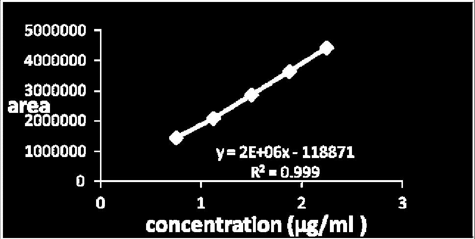 No Parameters 1 Mobile phase Specification KH 2 PO 4 : acetonitrile (50:50 v/v) 2 Flow rate (ml/min) 0.