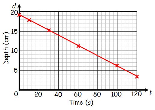 Two quantities are in direct proportion when they increase at the same rate. The graph of these quantities is a straight line through the origin. Time, t seconds 0 10 30 60 100 120 Depth, d cm 19.