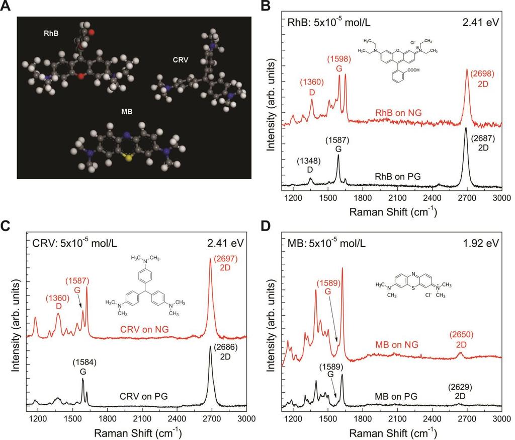 fig. S4. Probing-enhanced Raman scattering effect between NG and PG sheets for different dye molecules.