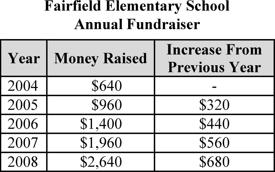 Benchmark: MA..A.. Each year, Fairfield Elementary School holds a fundraiser to help pay for new computers at the school. The table below shows the yearly results of the fundraiser.