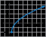 Compare the graph of g (x) = x 6 to the graph of f