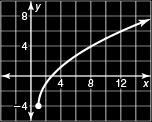 The graph of g is a and a of the graph of f.