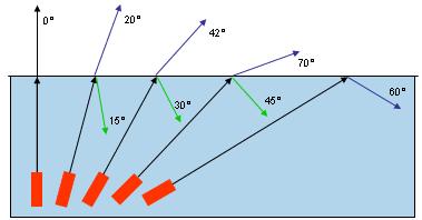 Critical Angle: Is the angle where light reflects back and refraction is along the boundary Reflectors Sin C = 1 n Sin (Critical Angle) = 1
