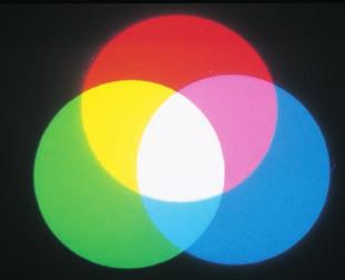 Figure 18 The combination of the additive primary colors in any two circles produces the complementary color of the third additive primary color.