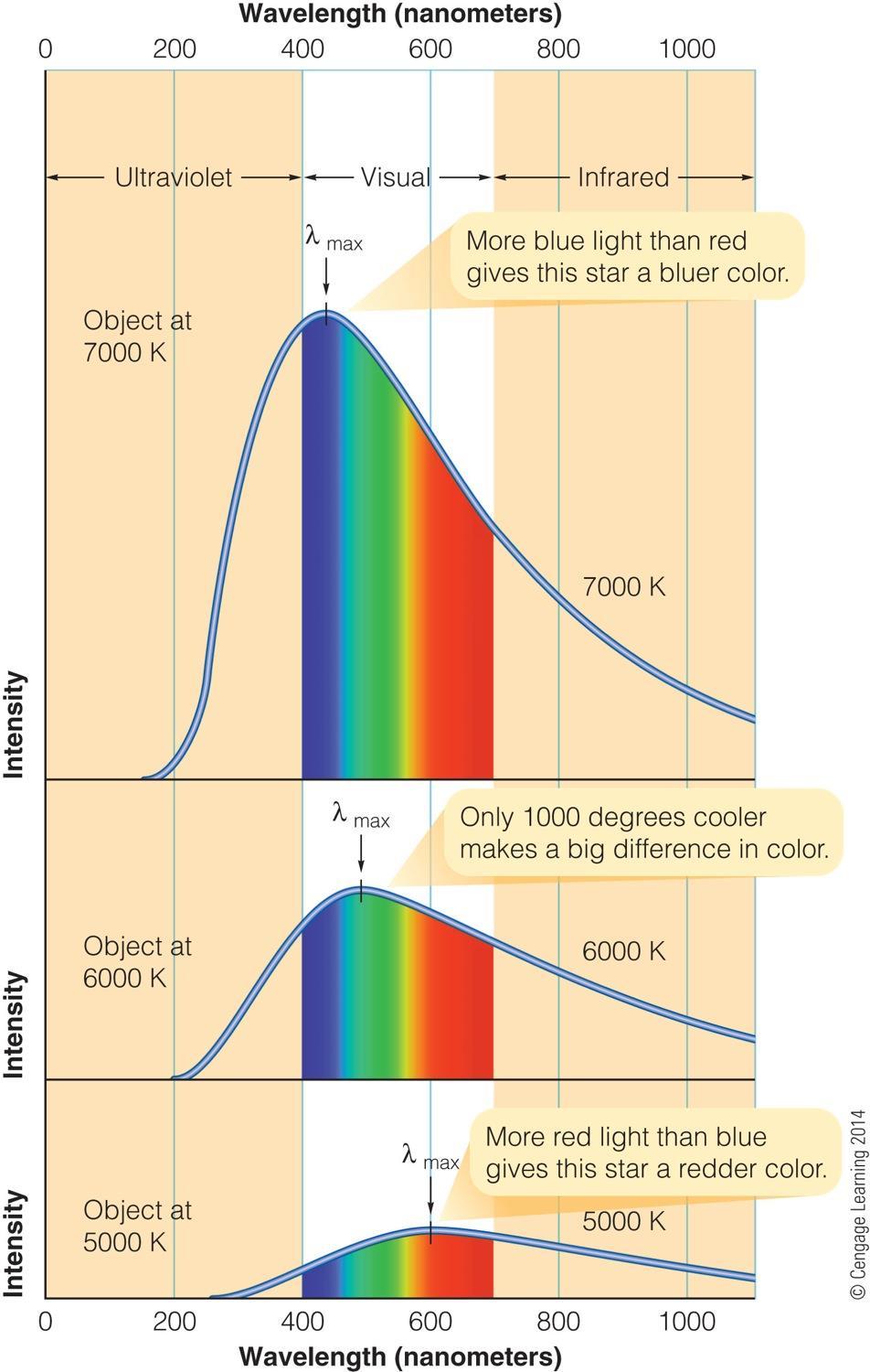 Blackbody Radiation Spectra Examples: https://phet.colorado.