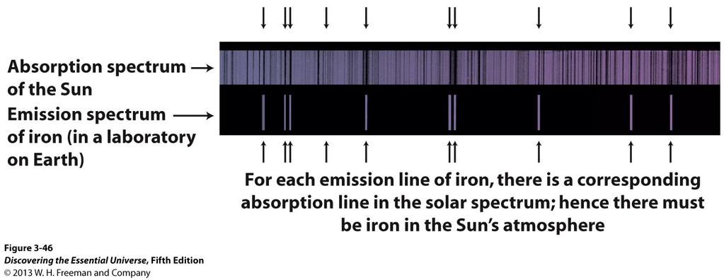 Spectrum of Sun Absorption spectrum of hydrogen