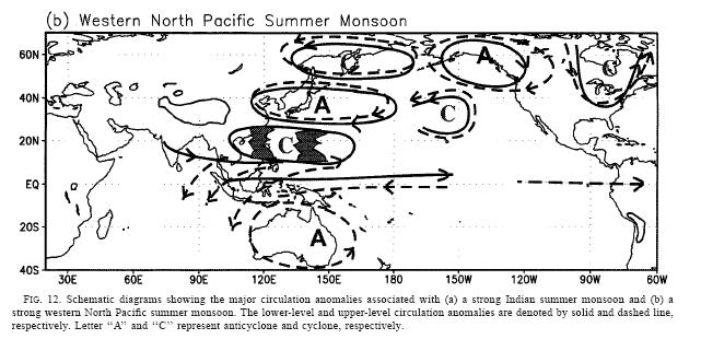 Regional influences during the northern Summer season Western North Pacific Monsoon/ Mei-yu: Teleconnection with