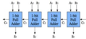 Fig: 2 Peres gate A full- adder using two Peres gates is as shown in fig 3.