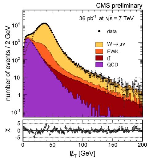 SM re-discovery Good understanding of the detector performance already at 36 pb CMS simulation is better than expected Plethora of SM