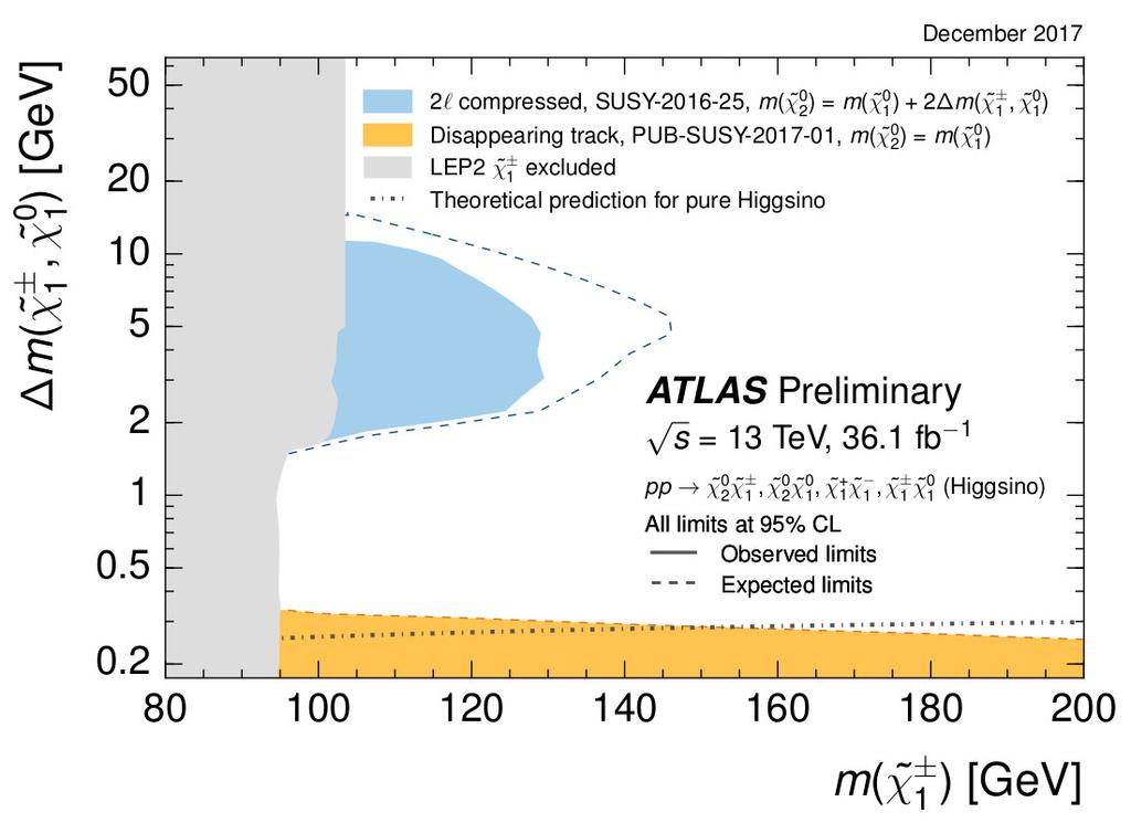 SuSy Searches: higgsino ATLAS: Combined analysis; arxiv:1712.