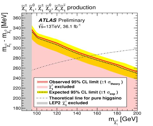 signature. Chargino masses up to 152 GeV are excluded in the pure-higgsino LSP model.