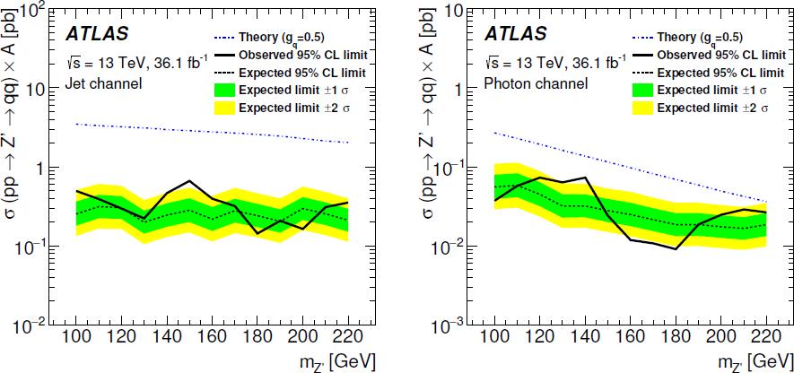 Low mass dijet resonances with ISR@13 TeV ATLAS: ATLAS-EXOT-2017-01; CERN-EP-2017-280 Event selection and analysis: primary vertex with 2tracks with p T