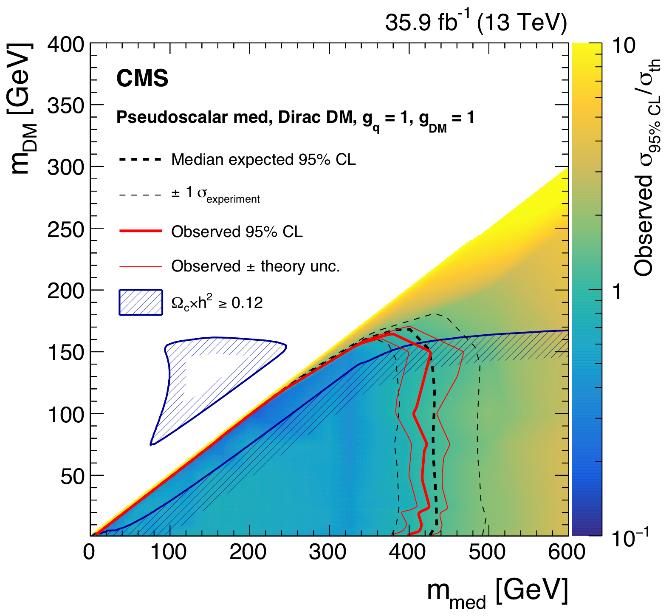 LHC limits are shown at 95% CL and direct detection limits at 90% CL validity NB: mediator width fixed by the dark