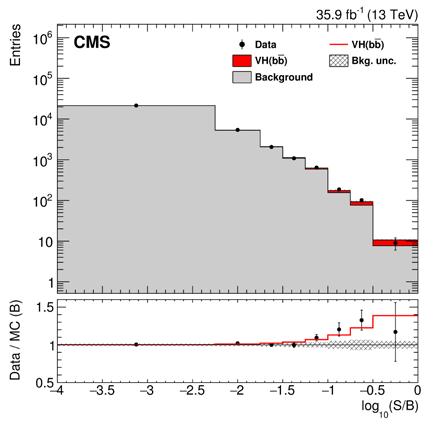 Vh(125)/VZ > bb ATLAS: JHEP 12 (2017) 024; CMS:arXiv:1709.