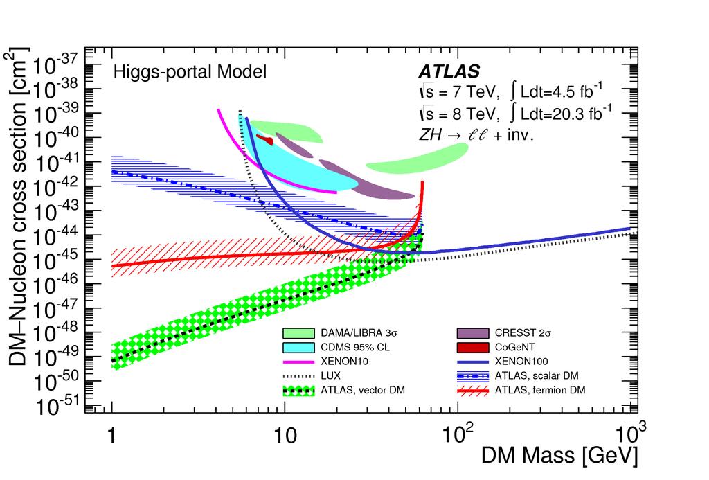 Higgs and Dark Matter Translate limit to coupling of Higgs to DM Three options: