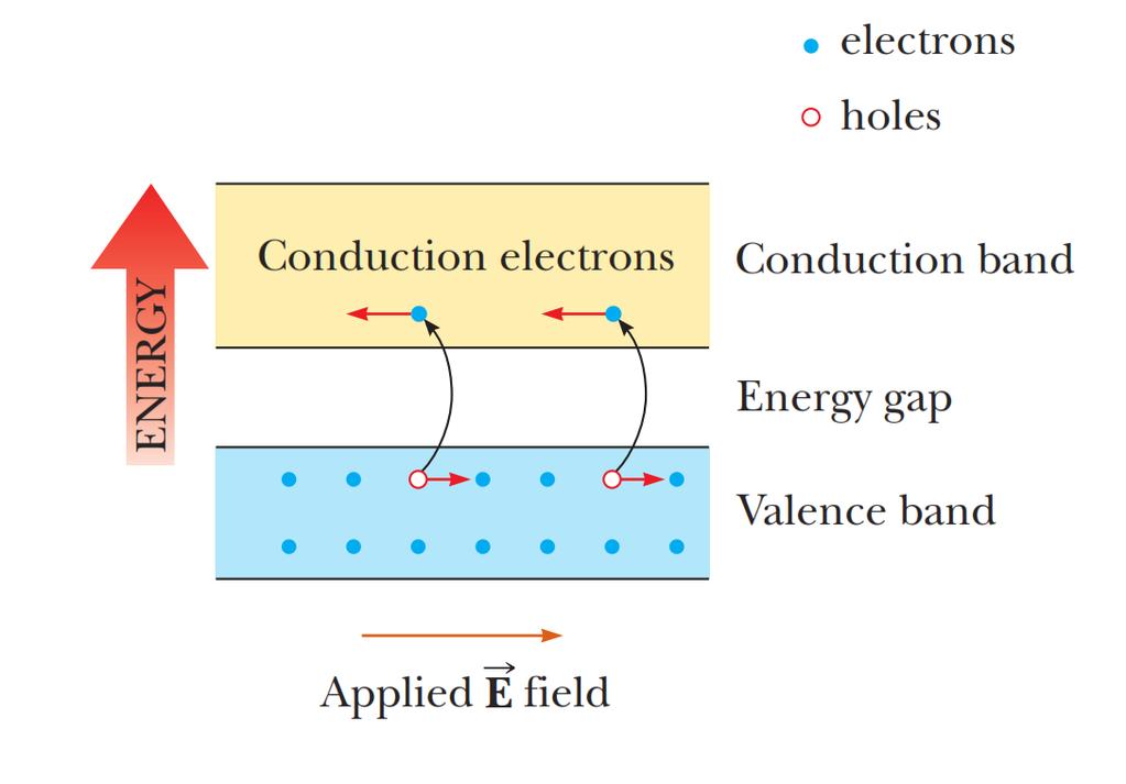Conduction of