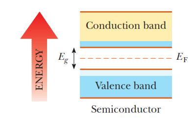Semiconductors Band structure of a semiconductor at
