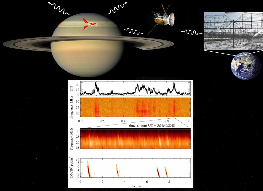 Ground-based detection and studies of the Saturn electrostatic discharges with the UTR-2 V. Zakharenko, C. Mylostna, A.