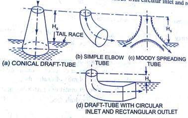 Types of Draft tube: 03 for explanat ion (any two ) a) Conical draft tubes b) Simple Elbow draft tubes c) Moody spreading tube d) Draft tube with circular inlet and rectangular outlet Explanation:-