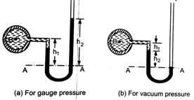 It consists of a tube bent in U shape, one end of which is attached to the gauge point and the other is open to atmosphere. It connected to pipe containing a light liquid under a high pressure.