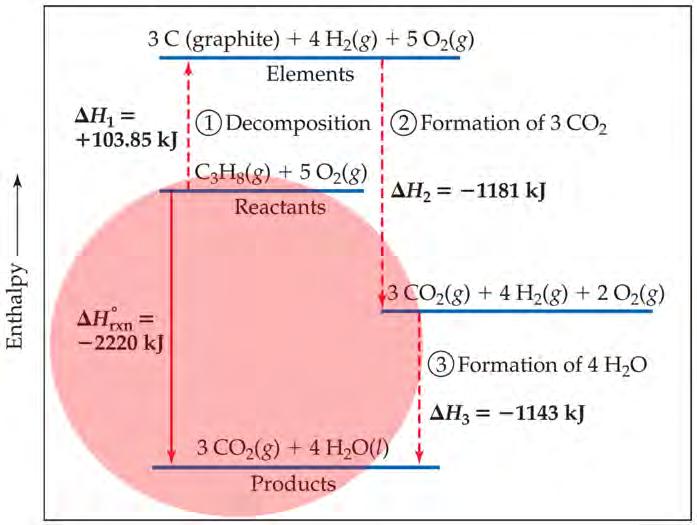 CalculaMon of ΔH C 3 H 8 (g) + 5 O 2 (g) 3 CO 2 (g) + 4 H 2 O (l) The sum of these equamons is: C 3 H 8 (g) 3 C (graphite) + 4 H 2 (g) 3 C (graphite) + 3 O 2 (g) 3 CO 2 (g) 4 H 2