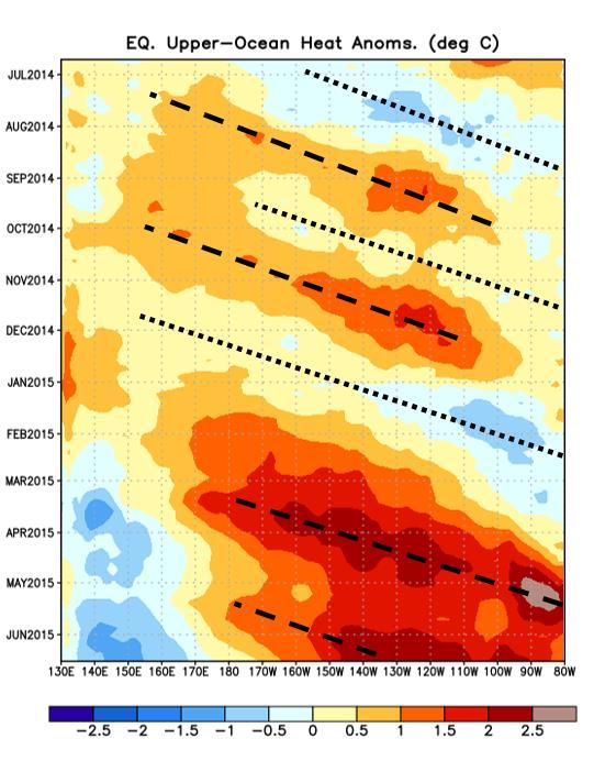 Figure 4: Upper ocean content heat anomalies (0-300 meters depth) across the tropical Pacific.