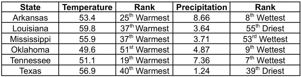 CLIMATE PERSPECTIVE State temperature and precipitation values and rankings for November 2011.