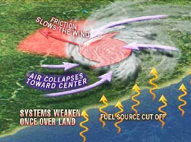 Hurricane Weakening Friction over land also