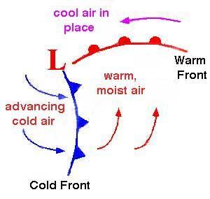 A front is the front edge of the boundary between air masses that have different characteristics.