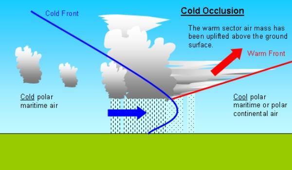 Occluded Front Has a mass of air that gets carried up.