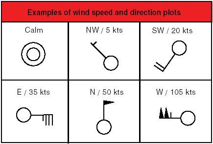 Wind Symbols: Speed Calm Less