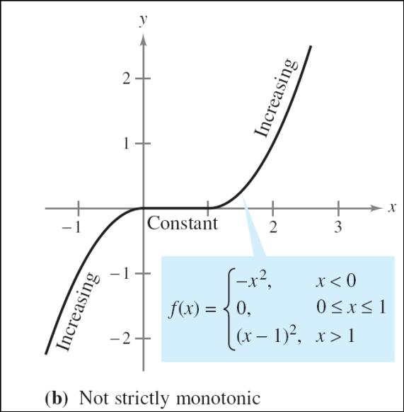 A function is strictly monotonic on an interval if it is either increasing on the entire interval or decreasing on the entire interval.