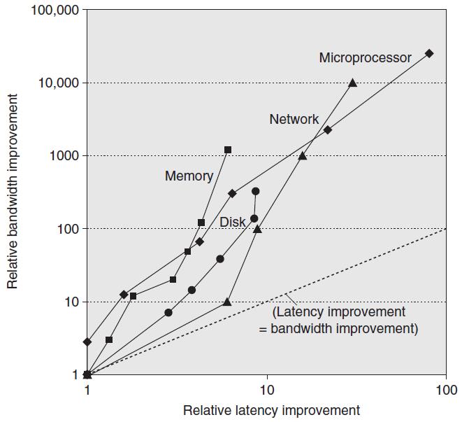 Bandwidth over Latency Bandwidth or throughput is the total work done in a given time.