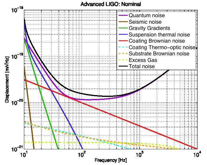Advanced LIGO Sensitivity Radiation