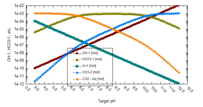 Note also between 6 and 10 ph -1-2 ph, where HCO 3 dominates the speciation, the CO 2 and CO mole 3 slopes are also -1 and 1.