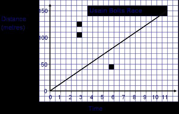 36] From the graph above answer the