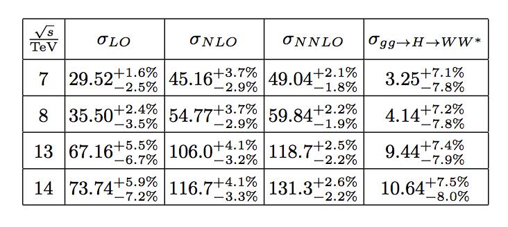 Tancredi, MG (2014) The NNLO effect ranges from 9 to 12 % when s varies from 7 to 14 TeV gg contribution
