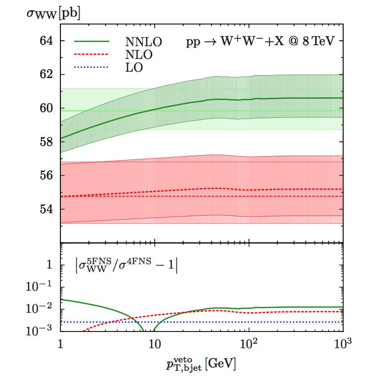 The WW cross section in the 5FNS A better definition of the 5FNS cross section can be obtained by exploiting the different scaling behaviour with 1/Γ t Doubly (singly) resonant diagrams scale