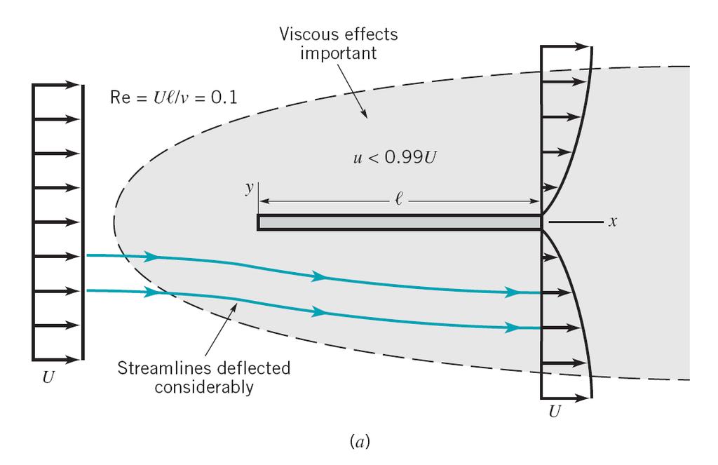 Character of the steady, viscous flow past a flat plate parallel to the upstream velocity Inertia force = ma = L 3 *V dv/dl= V 2 L 2 Viscous Force