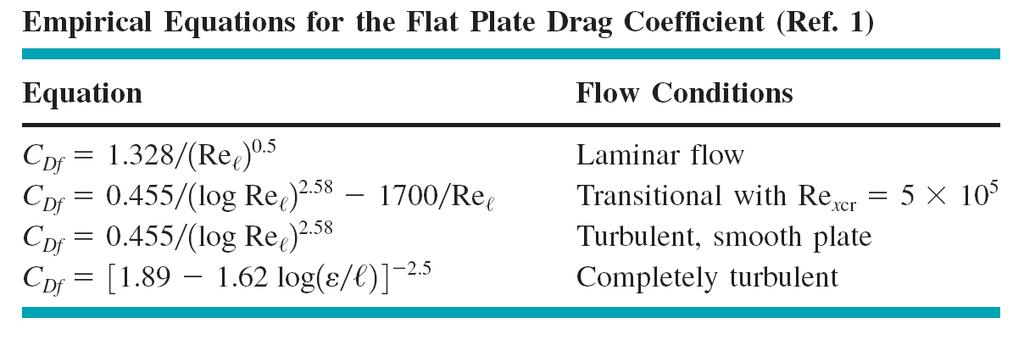 Flat Plate Drag Transition takes place at a distance x given by: Re xcr =2X10 5 to 3X10 6 We will use