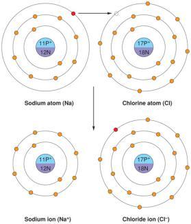 2 0 Covalent Bonds 2-11 2-12 Electrons are transferred from one atom to another One gives