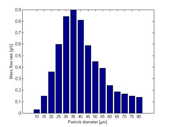 Proc. ESA Annual Meeting on Electrostatics 2010 5 Figure 2: Bar chart of the particle size