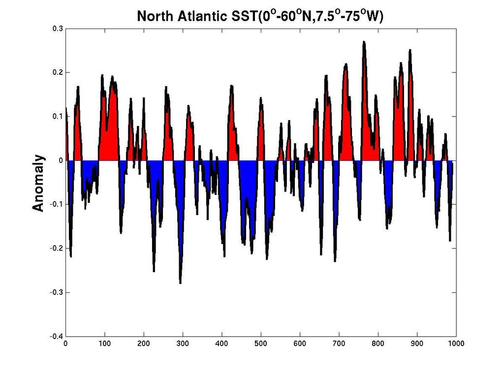 simulation Atlantic multi-decadal variability index