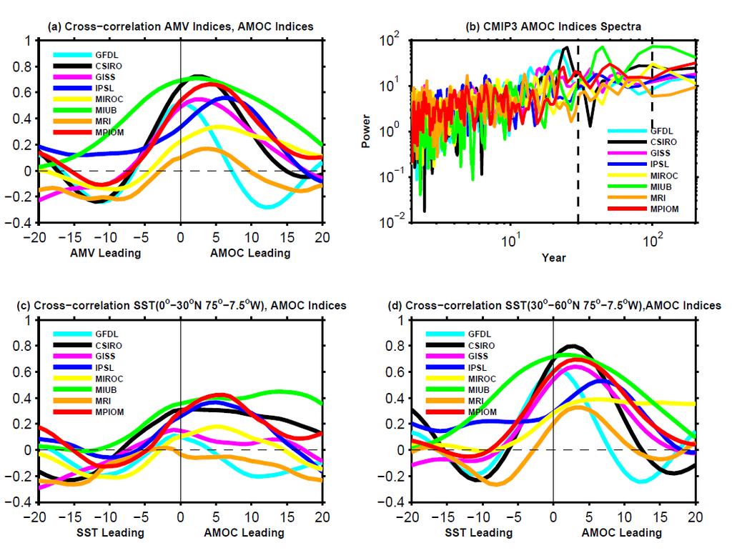 AMOC fluctuations tend to drive subpolar gyre SST variations on