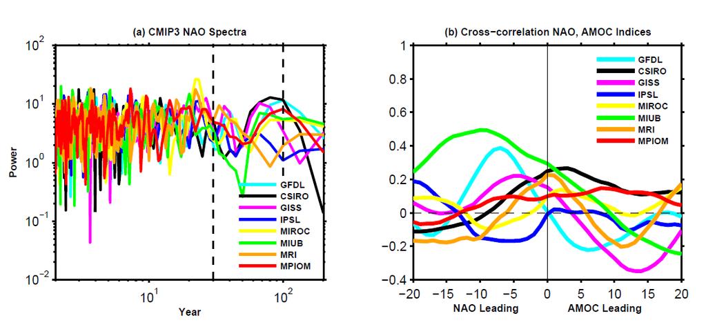 Relation between NAO and AMOC variability not clear in models NAO spectra Cross-correlation