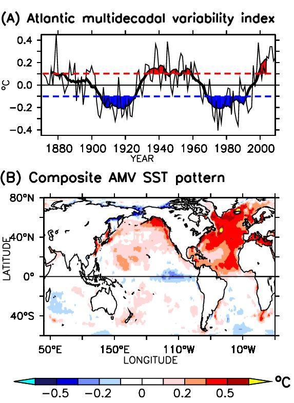 Pronounced 70-80 year variation in observed North Atlantic Sea Surface Temperature Climatic impacts of socioeconomic importance (R Zhang) 1.