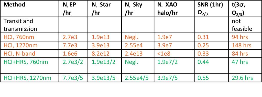 O 2 on an Earth-like planet, idealized Star 2: G2V, 6 pc, 1 AU (HZ) = 150 mas 760 nm: XAO halo: 1e-