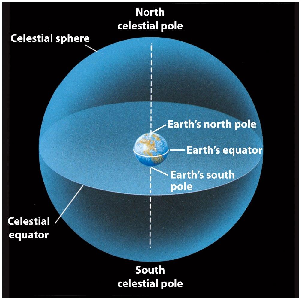 The celestial sphere The meridian is the line joining North and South which passes directly overhead.